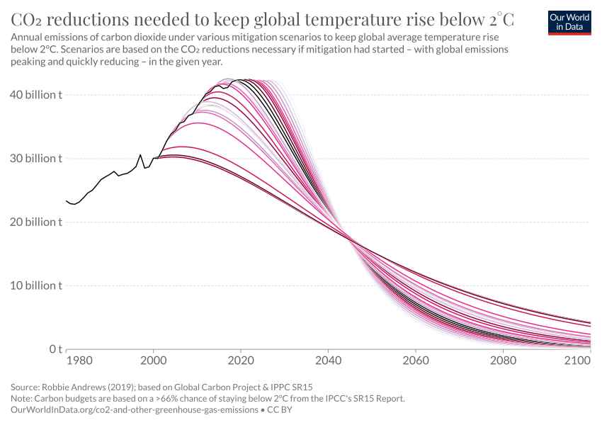 gráfico ilustrando as metas globais de redução de emissões e aumento de energia renovável até 2030