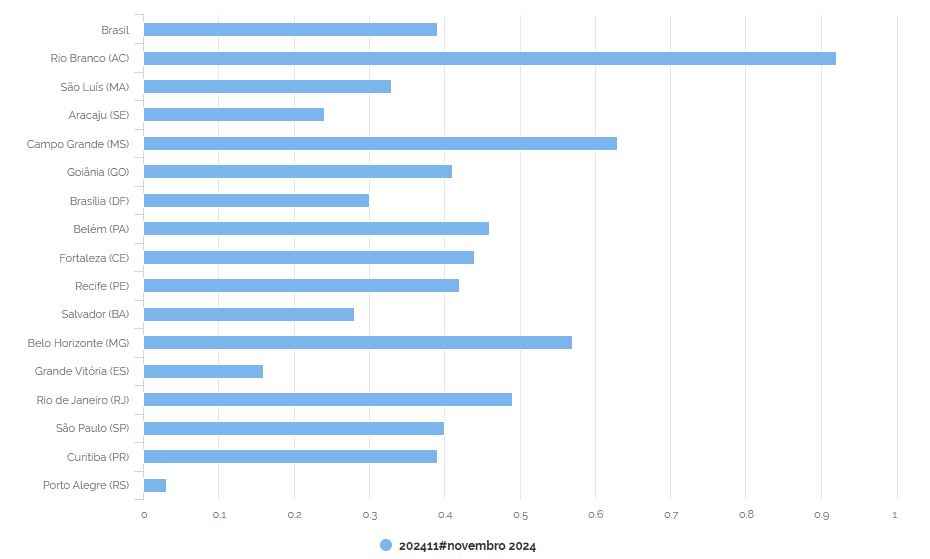 Gráfico comparativo do índice de inflação com a alta do dólar
